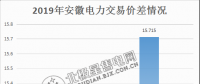  價差15.715分！安徽2月電力集中直接交易價差紀(jì)錄再度被刷新
