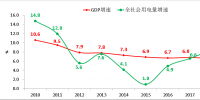 全社會用電增長反映我國經(jīng)濟高質(zhì)量發(fā)展取得積極進展