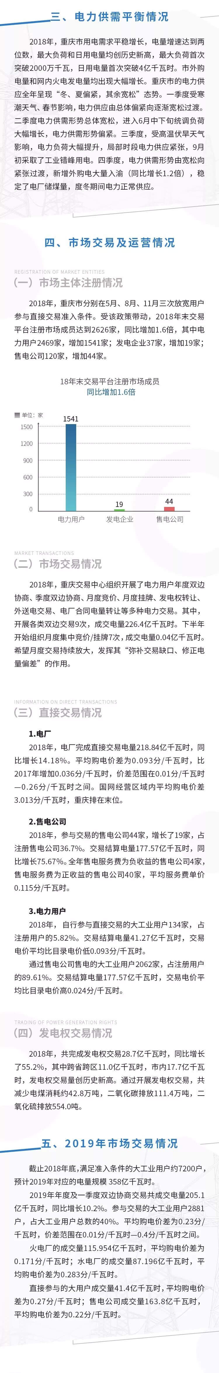  2018年度重慶電力市場交易信息報告：售電公司交易結算電量同比增長75.67%