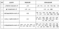 北京電力交易中心公示申請業(yè)務(wù)范圍變更的5家售電公司