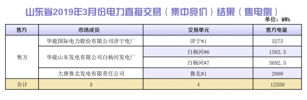 山東省2019年3月份電力直接交易（集中競(jìng)價(jià)）結(jié)果：統(tǒng)一出清價(jià)386.5元/兆瓦時(shí)