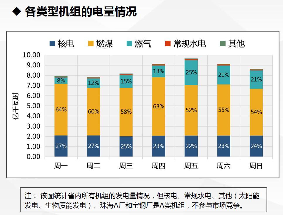 現(xiàn)貨試運(yùn)行數(shù)據(jù)首次曝光！廣東發(fā)布電力現(xiàn)貨市場試運(yùn)行情況（2.18-2.24）