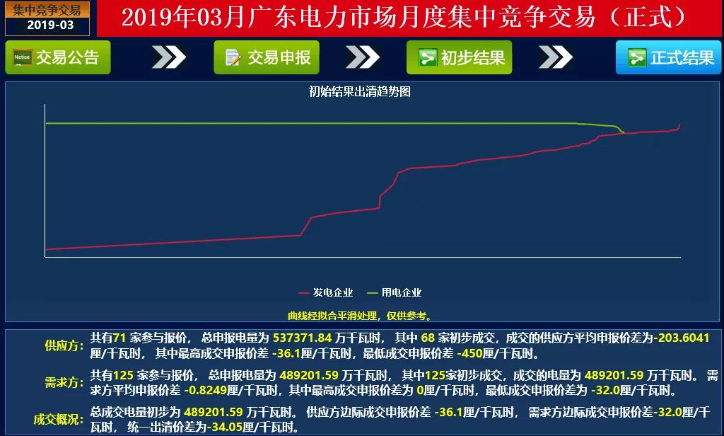 成交量創(chuàng)2018年以來新高！廣東2019年3月月競價差-34.05厘/千瓦時