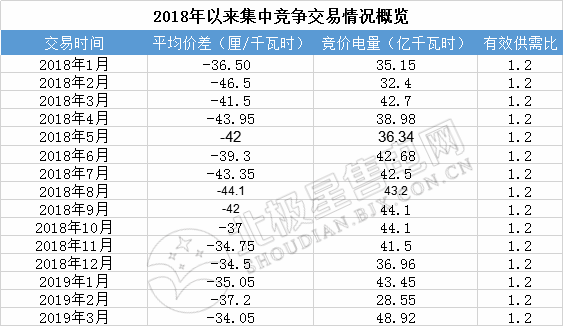 成交量創(chuàng)2018年以來新高！廣東2019年3月月競價差-34.05厘/千瓦時