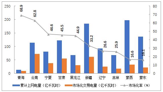 2018年4季度全國電力市場交易信息分析