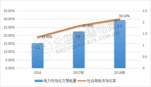 9張圖帶你讀懂2018電力市場化交易情況 誰是地表最強“售電錦鯉”？