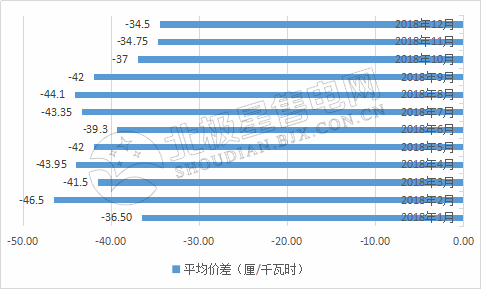 9張圖帶你讀懂2018電力市場化交易情況 誰是地表最強“售電錦鯉”？