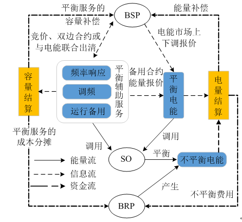 我國亟需建設適應現(xiàn)貨交易的市場化平衡機制