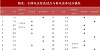 2018年中國電力行業(yè)電改試點(diǎn)情況及現(xiàn)貨市場(chǎng)分析（圖）