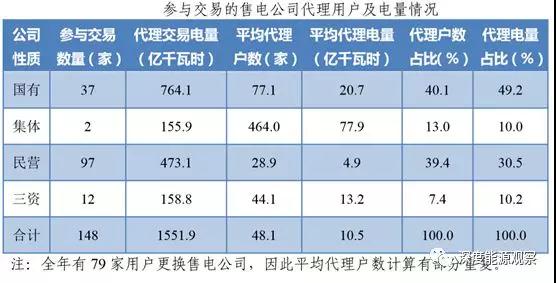 為何廣東民營售電公司收益率是國營售電公司7倍多？