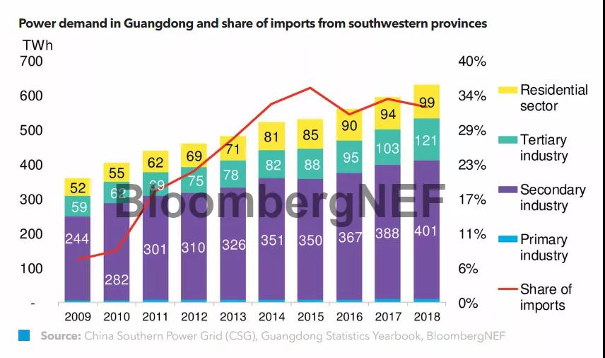 解碼中國(guó)最大的省級(jí)電力市場(chǎng)：中國(guó)電改試驗(yàn)田