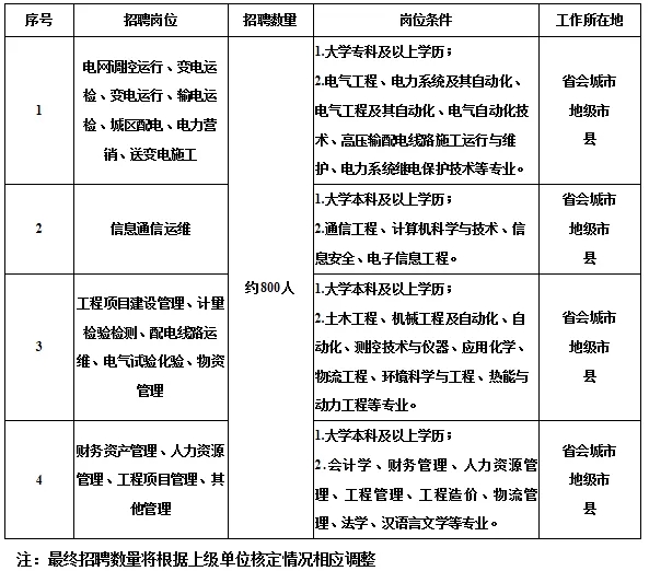 國家電網(wǎng)61家單位招聘畢業(yè)生