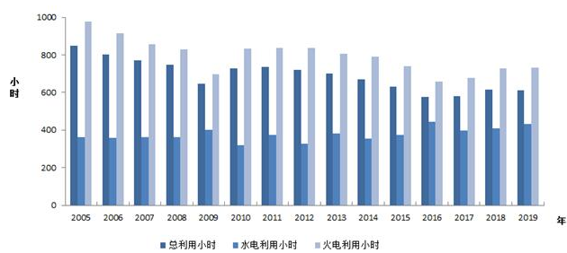 中電聯(lián)：2019年1-2月份電力工業(yè)運(yùn)行簡(jiǎn)況 全社會(huì)用電增速同比放緩