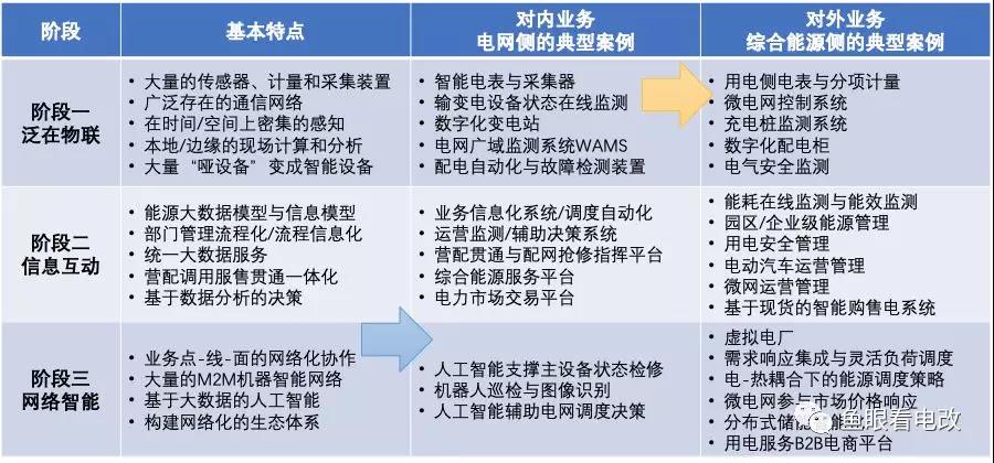 泛在電力物聯(lián)網(wǎng)的兩個業(yè)務(wù) 兩種發(fā)展邏輯