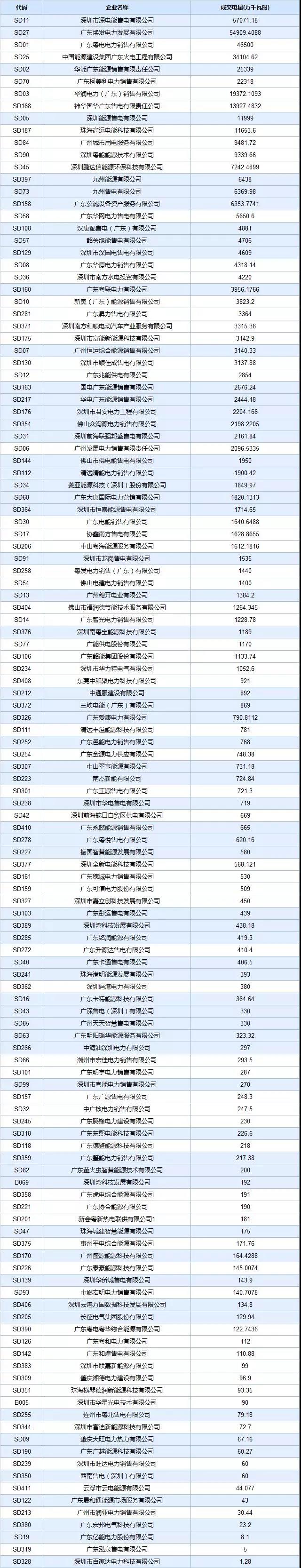 廣東4月集中競價(jià)價(jià)差再次跌破冰點(diǎn)-28.80厘/度！