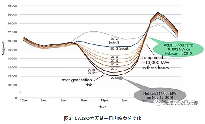 美國電力輔助服務(wù)市場改革趨勢及對中國輔助服務(wù)市場的借鑒意義