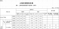 上海降電價！“一般工商業(yè)及其他”電價平均降低2.3分錢/千瓦時
