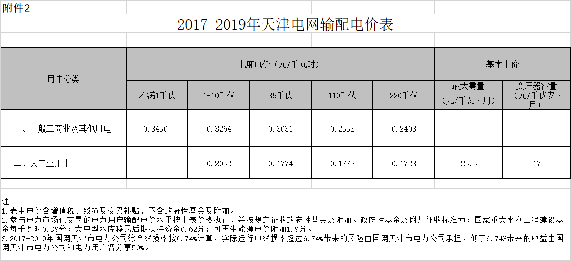 天津：一般工商業(yè)及輸配電價每千瓦時降低2.29分