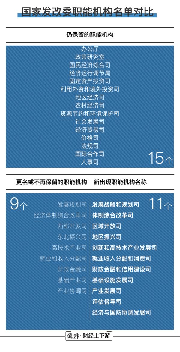 國(guó)家發(fā)改委24個(gè)職能機(jī)構(gòu)變?yōu)?6個(gè) 具體有哪些變化