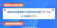 國(guó)家電網(wǎng)有限公司服務(wù)新能源發(fā)展報(bào)告（2019）發(fā)布：構(gòu)建全國(guó)<font color=