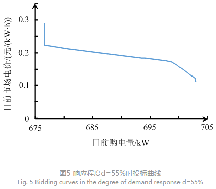 售電公司代理用戶參與市場 如何在兼顧售用雙方利益的前提下完成家庭負(fù)荷管理決策？