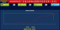  -29.30厘/度！廣東5月集中競(jìng)爭(zhēng)交易成交量創(chuàng)新高