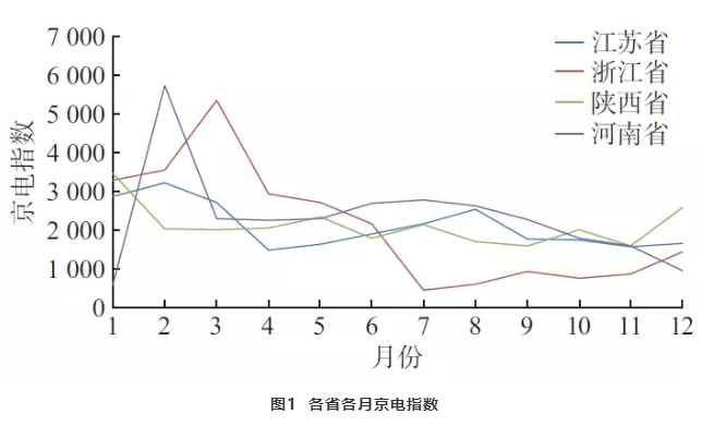 新電改下北京電力交易中心電力市場綜合指數(shù)的交易分析