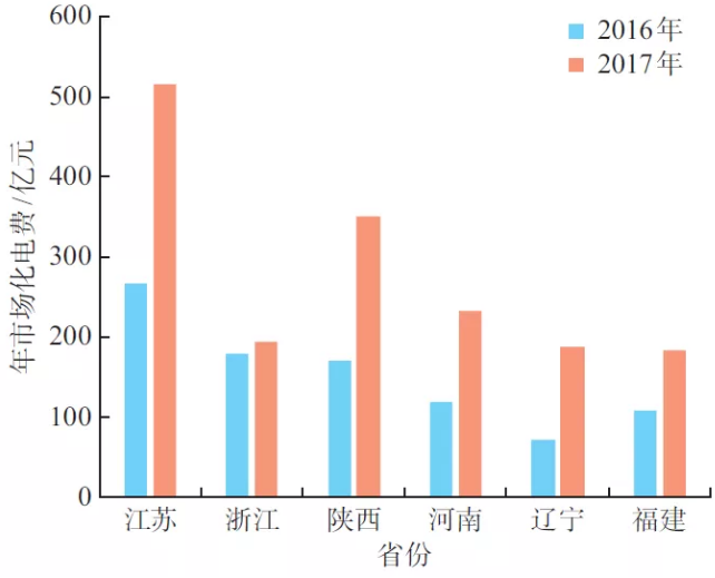 新電改下北京電力交易中心電力市場綜合指數(shù)的交易分析