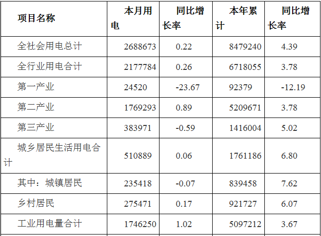 2019年3月河南全社會(huì)用電量268.87億千瓦時(shí) 同比增長(zhǎng)0.22%