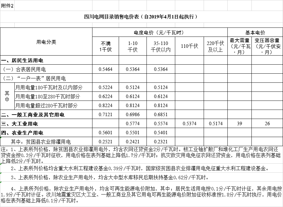 四川降電價：一般工商業(yè)及其它用電銷售電價、輸配電價、躉售工商業(yè)電價下調(diào)2.23分/千瓦時