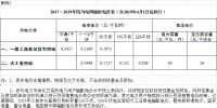 四川降電價：一般工商業(yè)及其它用電銷售電價、輸配電價、躉售工商業(yè)電價下調(diào)2.23分/千瓦時