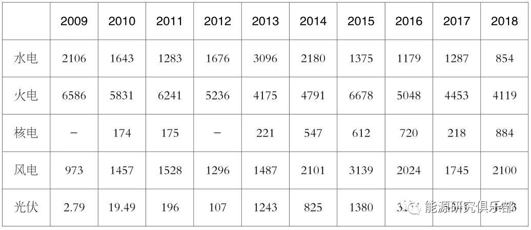 《中國能源大數(shù)據(jù)報(bào)告（2019）》：全社會用電量增長8.5% 增速創(chuàng)近七年新高