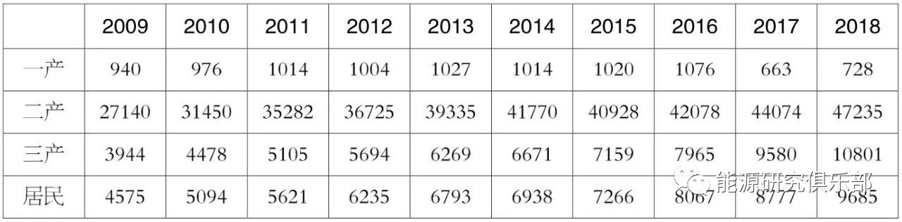 《中國能源大數(shù)據(jù)報告（2019）》：全社會用電量增長8.5% 增速創(chuàng)近七年新高