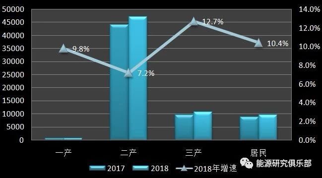 《中國能源大數(shù)據(jù)報告（2019）》：全社會用電量增長8.5% 增速創(chuàng)近七年新高
