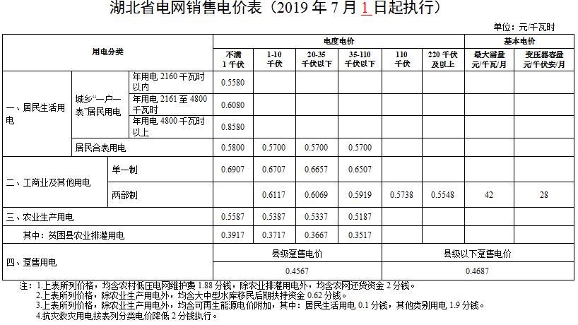 湖北第二次降電價！降低一般工商業(yè)電價、輸配電價0.067元/千瓦時