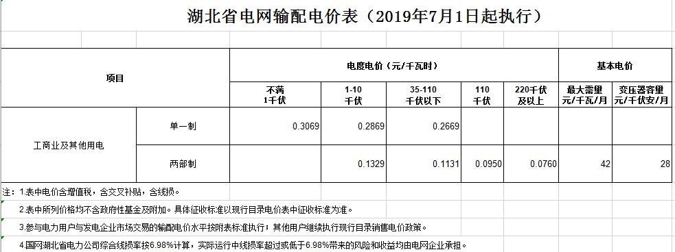 湖北第二次降電價！降低一般工商業(yè)電價、輸配電價0.067元/千瓦時