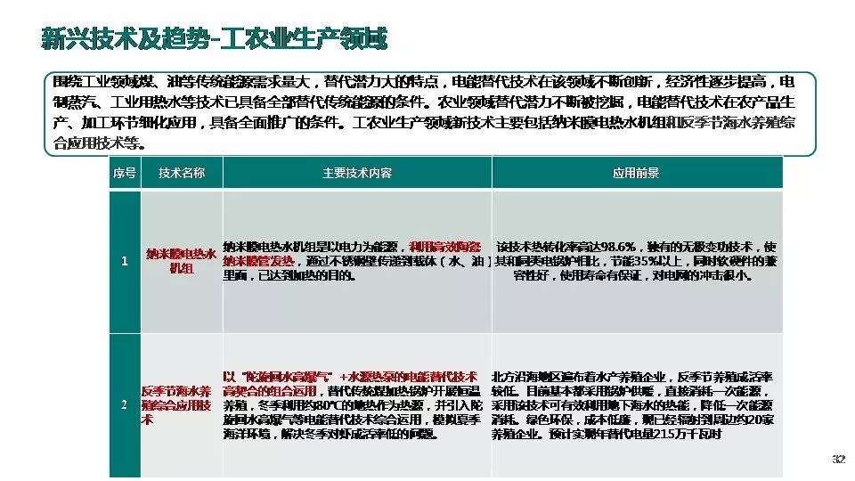 “三型兩網(wǎng)”下的電能替代建設(shè)