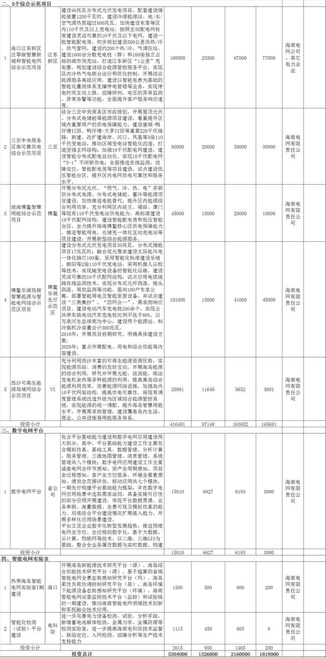海南加快推進綜合能源服務(wù) 到2021年建成2-3個智慧能源綜合示范項目