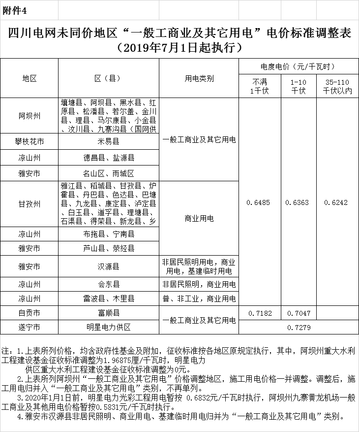四川第二次降電價！一般工商業(yè)及其它用電銷售電價、輸配電價、躉售工商業(yè)電價最高下調(diào)6.36分/千瓦時