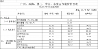 廣東第二次降電價(jià)！一般工商業(yè)電度電價(jià)統(tǒng)一降低5.39分/千瓦時(shí)（除深圳市外）