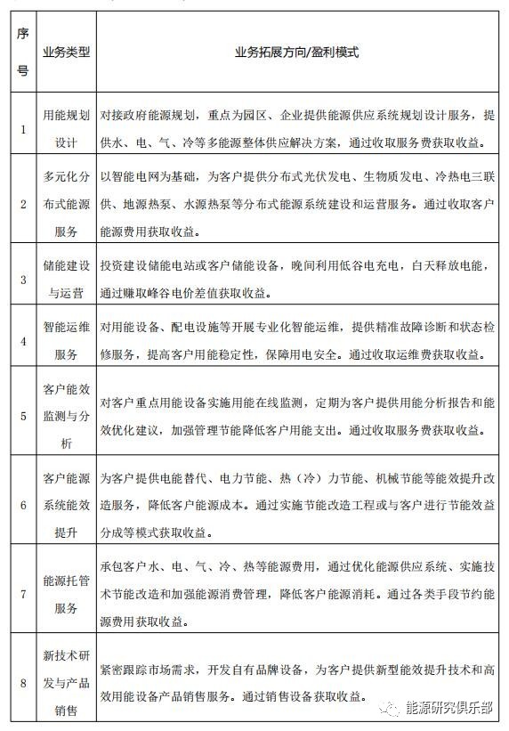 綜合能源服務市場開發(fā)戰(zhàn)略研究與建議