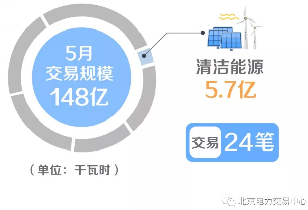 北京電力交易中心2019年5月市場化交易規(guī)模148億千瓦時