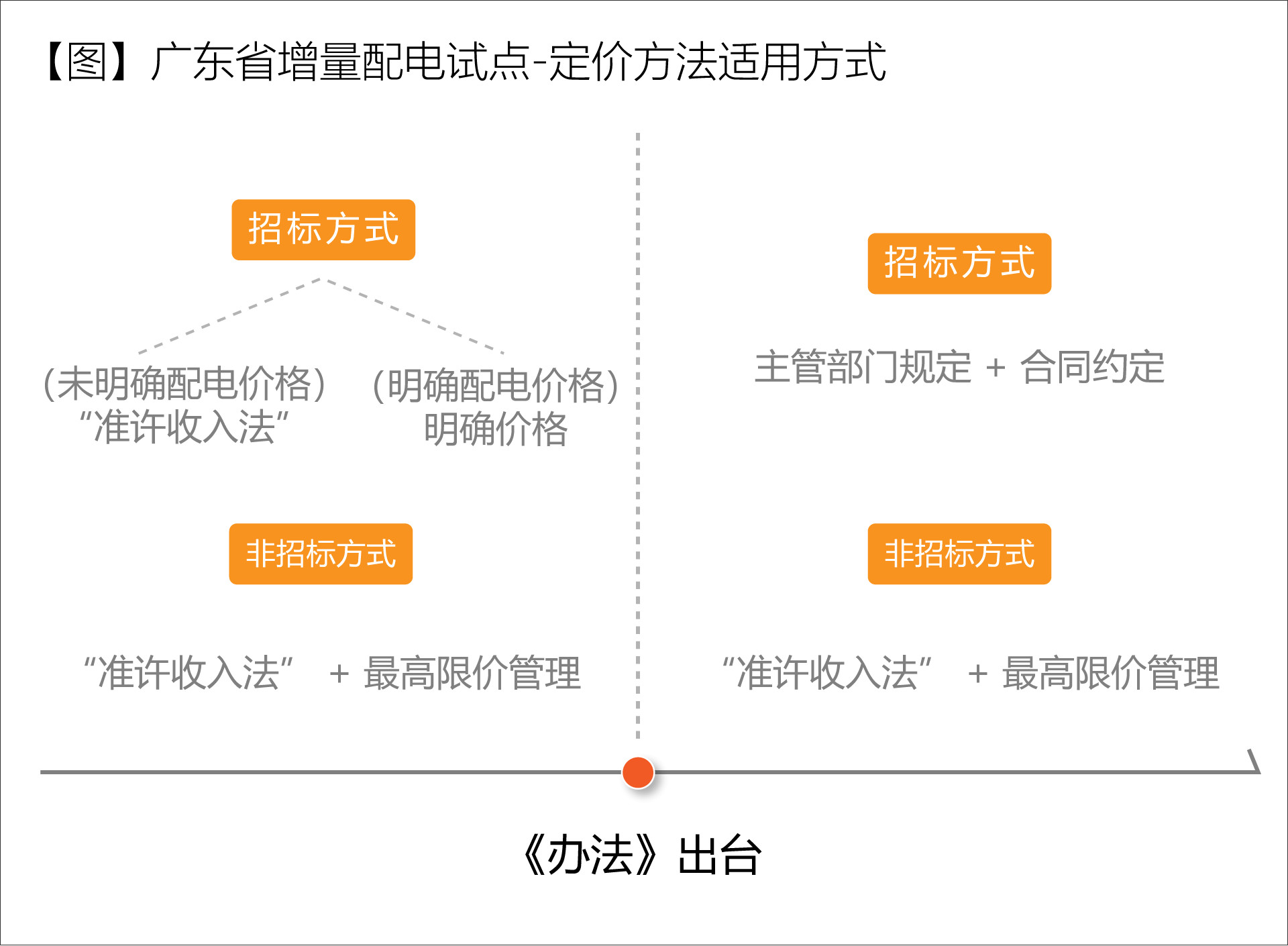 廣東省增量配電價(jià)格怎么定？增量配電網(wǎng)企業(yè)怎樣與電網(wǎng)結(jié)算？