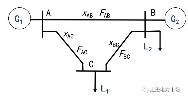 電力市場集中競價的經(jīng)濟(jì)學(xué)原理分析：節(jié)點電價的能量分量與阻塞分量計算
