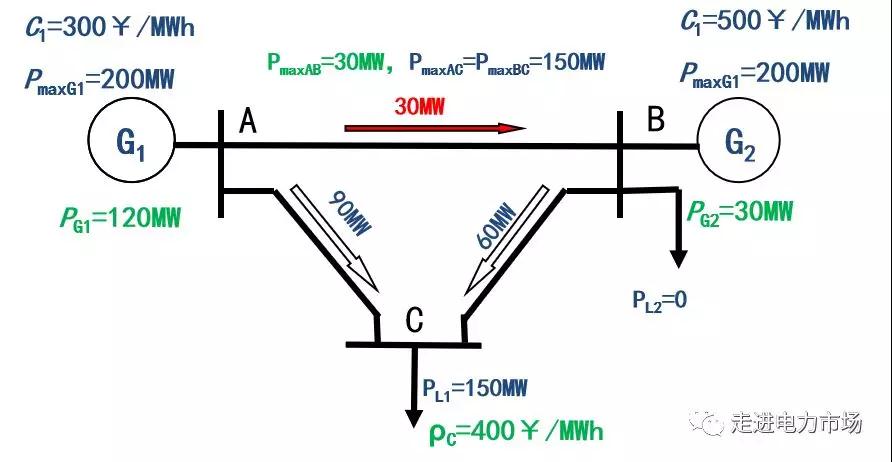 電力市場集中競價的經(jīng)濟(jì)學(xué)原理分析：節(jié)點電價的能量分量與阻塞分量計算