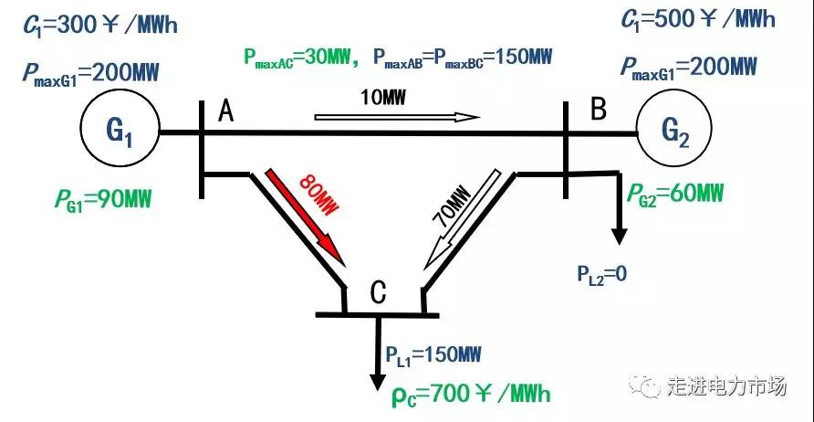 電力市場集中競價的經(jīng)濟(jì)學(xué)原理分析：節(jié)點電價的能量分量與阻塞分量計算