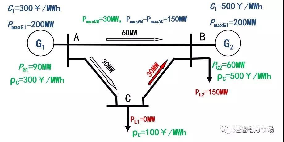 電力市場集中競價的經(jīng)濟(jì)學(xué)原理分析：節(jié)點電價的能量分量與阻塞分量計算