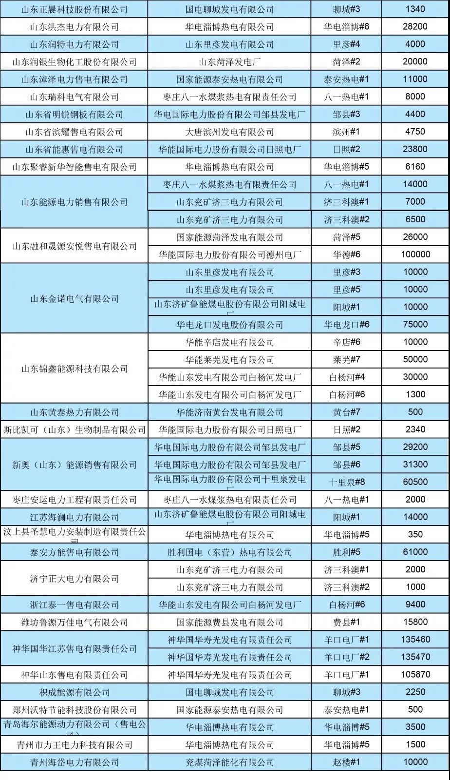 山東省2019年7月份電力直接交易（雙邊協(xié)商） 申報(bào)電量2952620兆瓦時(shí)