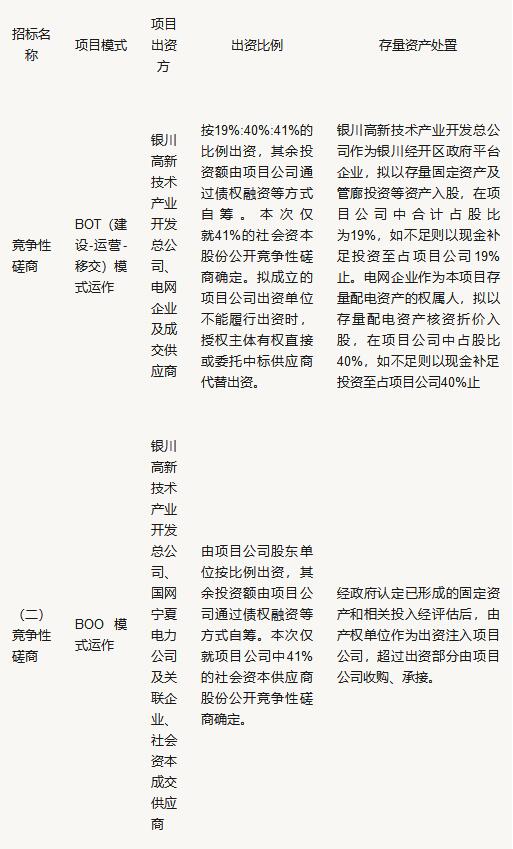 由寧夏銀川經(jīng)開區(qū)增配試點招標看增量配電改革