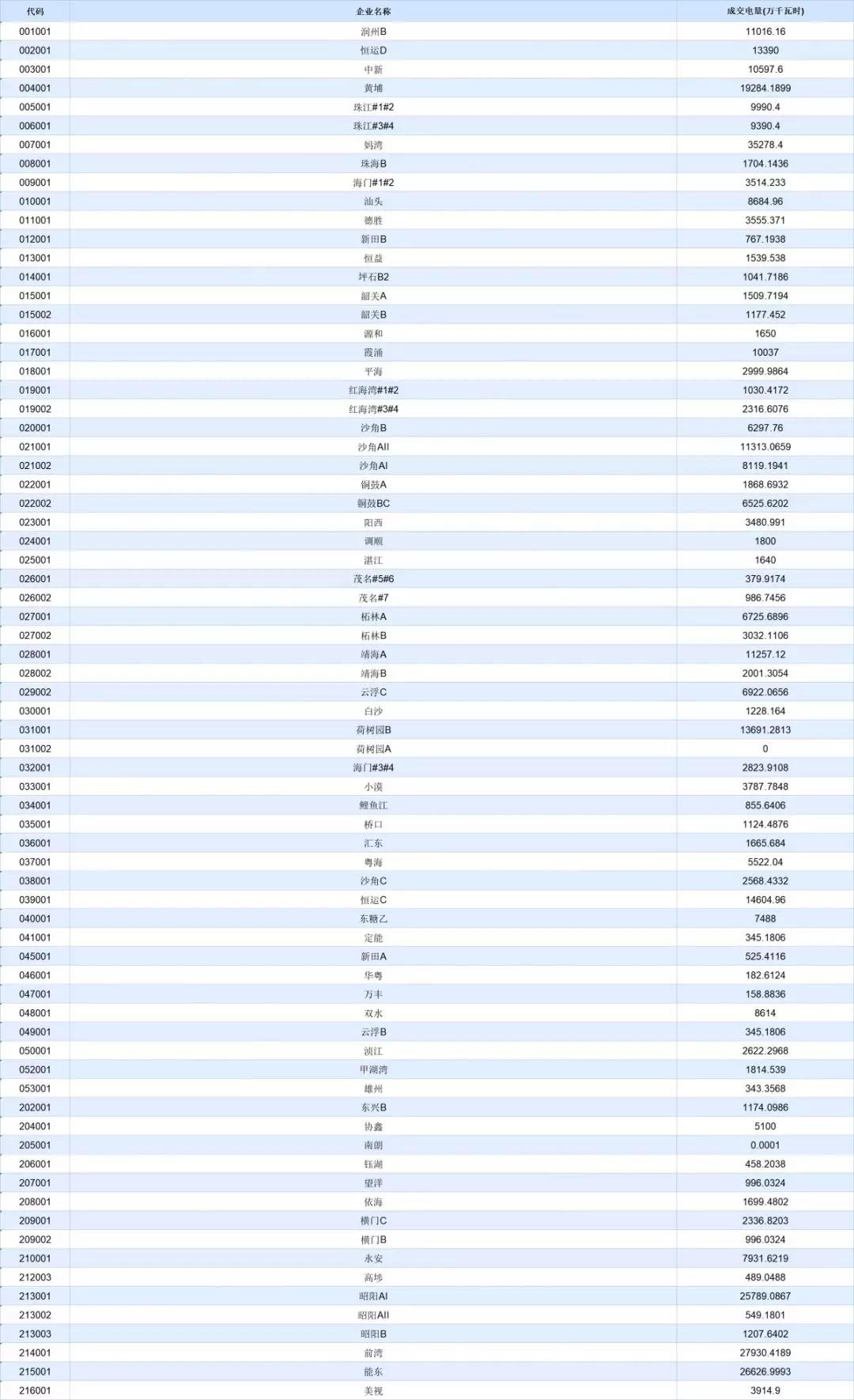-30.50厘/千瓦時！廣東7月集中競價價差小幅波動 成交量收窄